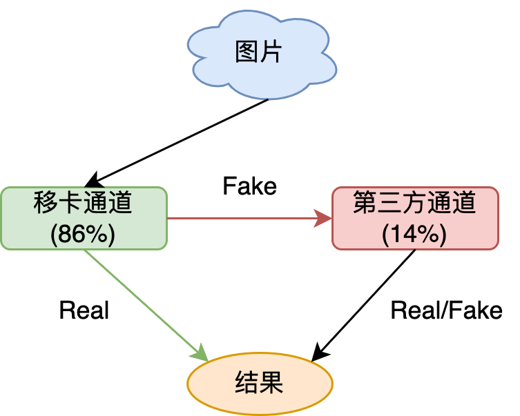 请求通道逻辑.drawio