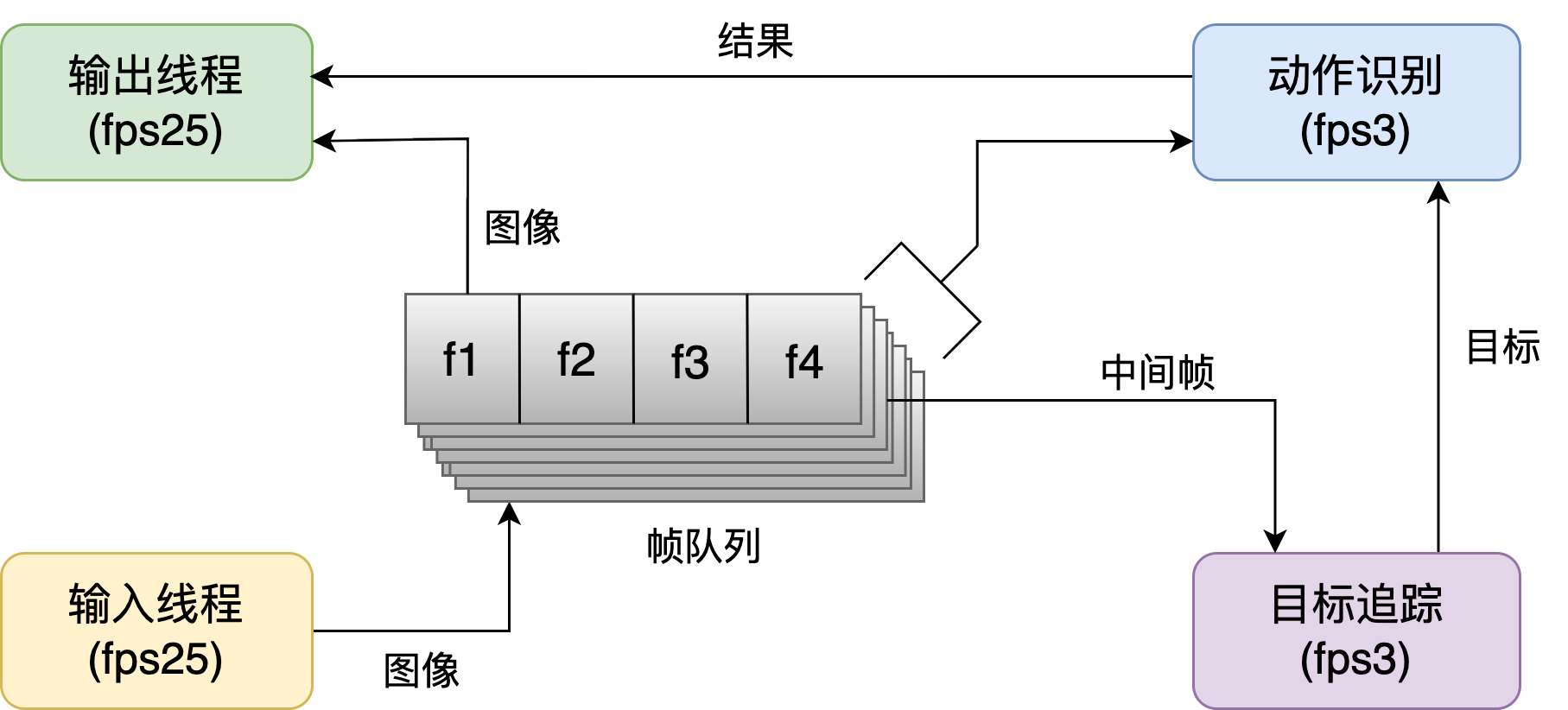 四大线程.drawio