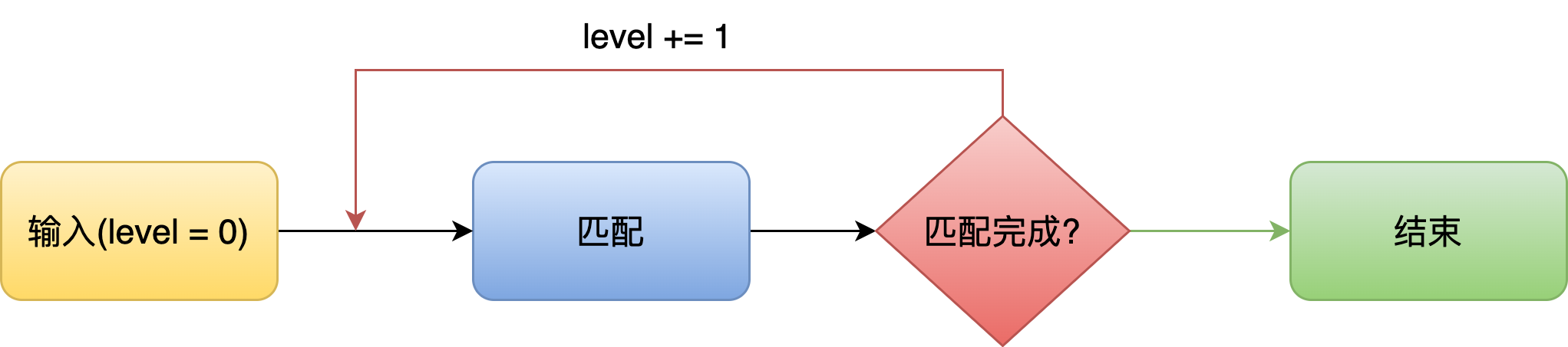 逐层匹配.drawio